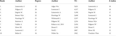 A bibliometric analysis of climate change risk perception: Hot spots, trends and improvements